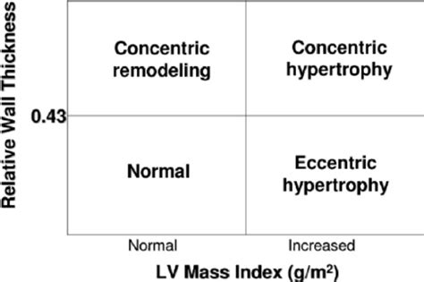 concentric remodeling vs hypertrophy.